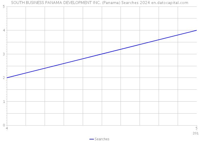 SOUTH BUSINESS PANAMA DEVELOPMENT INC. (Panama) Searches 2024 