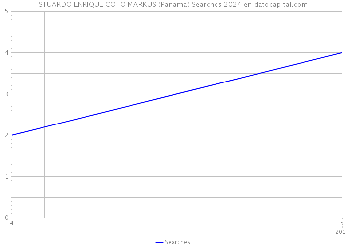 STUARDO ENRIQUE COTO MARKUS (Panama) Searches 2024 