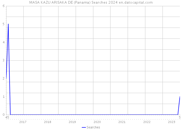 MASA KAZU ARISAKA DE (Panama) Searches 2024 