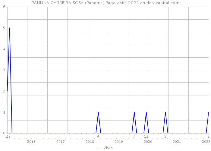 PAULINA CARREIRA SOSA (Panama) Page visits 2024 