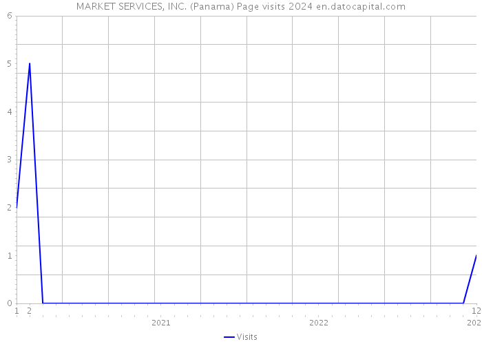 MARKET SERVICES, INC. (Panama) Page visits 2024 