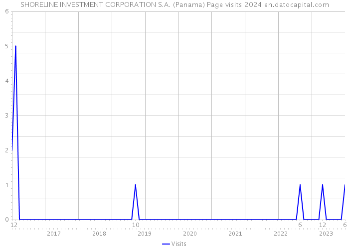 SHORELINE INVESTMENT CORPORATION S.A. (Panama) Page visits 2024 