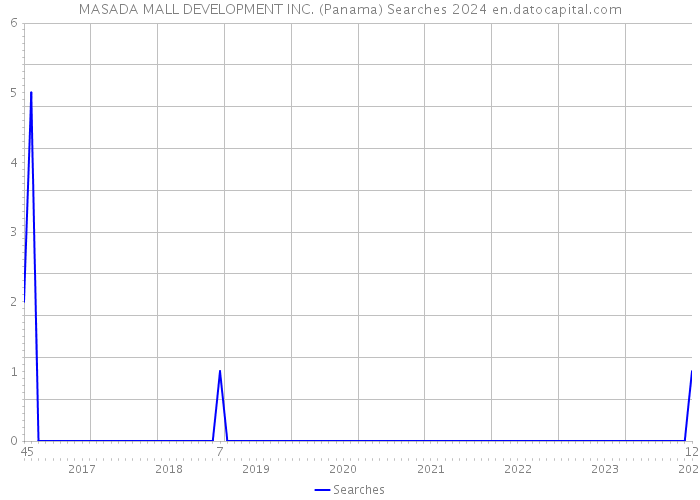 MASADA MALL DEVELOPMENT INC. (Panama) Searches 2024 