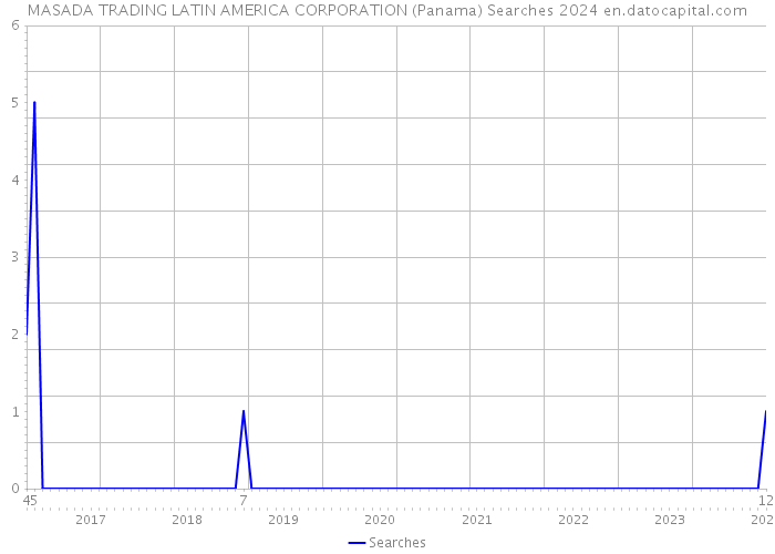 MASADA TRADING LATIN AMERICA CORPORATION (Panama) Searches 2024 