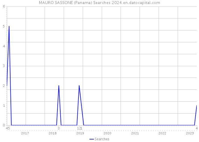 MAURO SASSONE (Panama) Searches 2024 
