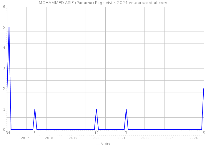 MOHAMMED ASIF (Panama) Page visits 2024 
