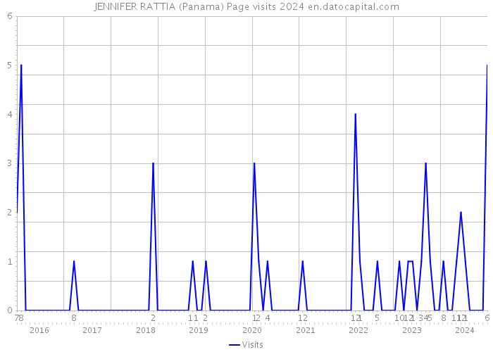 JENNIFER RATTIA (Panama) Page visits 2024 