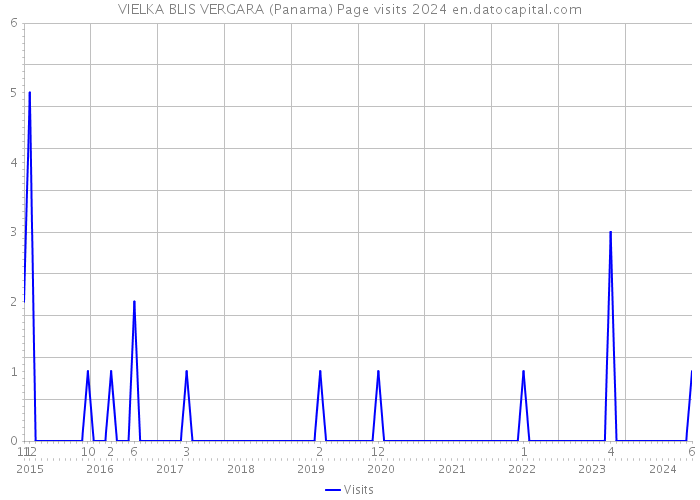 VIELKA BLIS VERGARA (Panama) Page visits 2024 