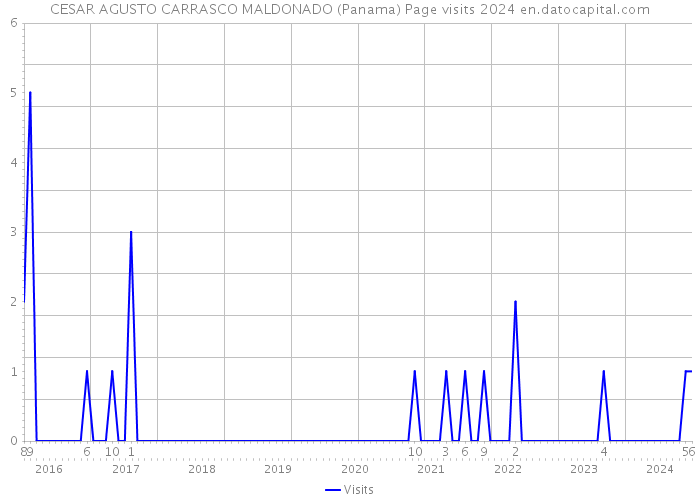 CESAR AGUSTO CARRASCO MALDONADO (Panama) Page visits 2024 