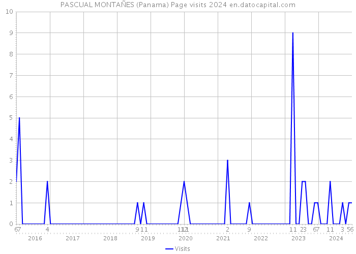 PASCUAL MONTAÑES (Panama) Page visits 2024 