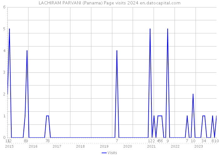 LACHIRAM PARVANI (Panama) Page visits 2024 