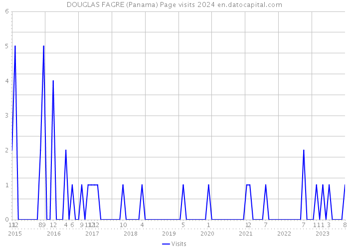 DOUGLAS FAGRE (Panama) Page visits 2024 