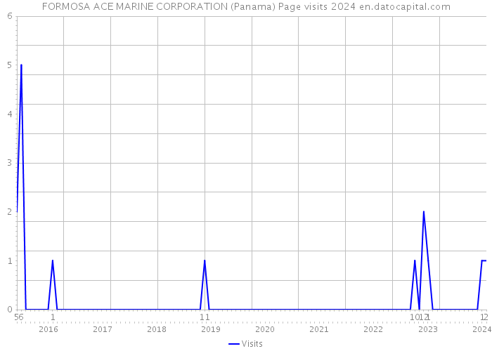 FORMOSA ACE MARINE CORPORATION (Panama) Page visits 2024 