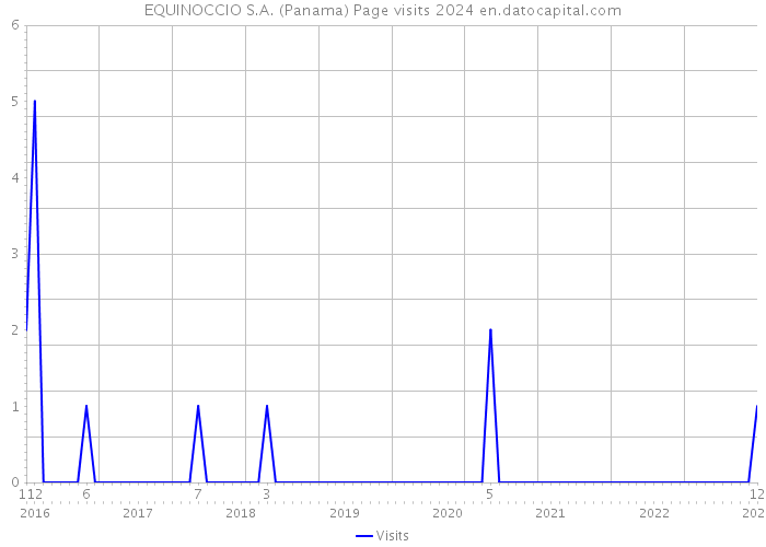 EQUINOCCIO S.A. (Panama) Page visits 2024 
