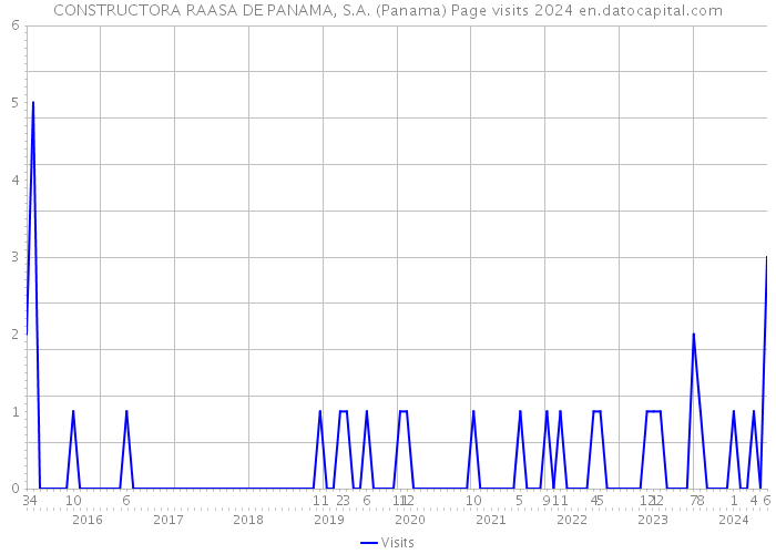 CONSTRUCTORA RAASA DE PANAMA, S.A. (Panama) Page visits 2024 