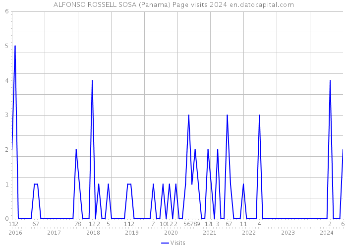 ALFONSO ROSSELL SOSA (Panama) Page visits 2024 