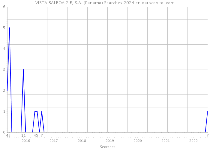 VISTA BALBOA 2 B, S.A. (Panama) Searches 2024 