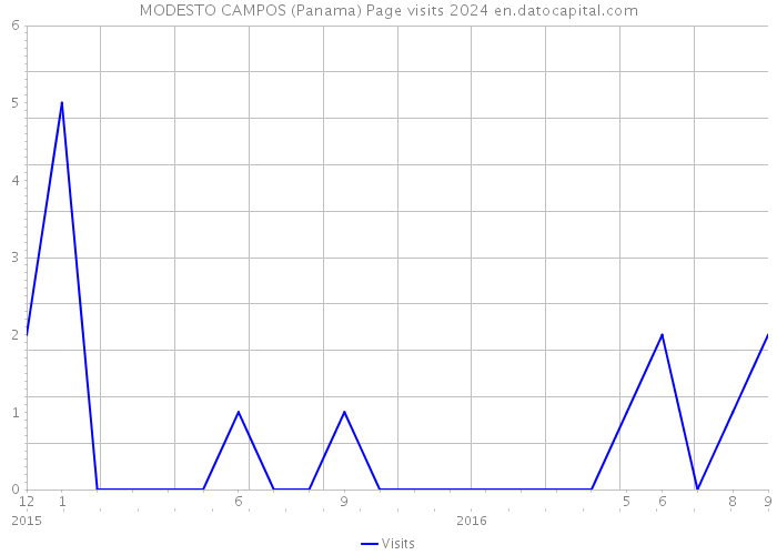MODESTO CAMPOS (Panama) Page visits 2024 