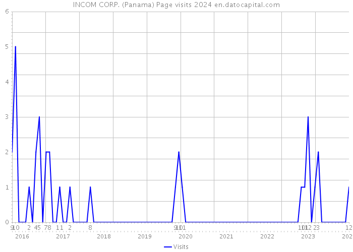 INCOM CORP. (Panama) Page visits 2024 