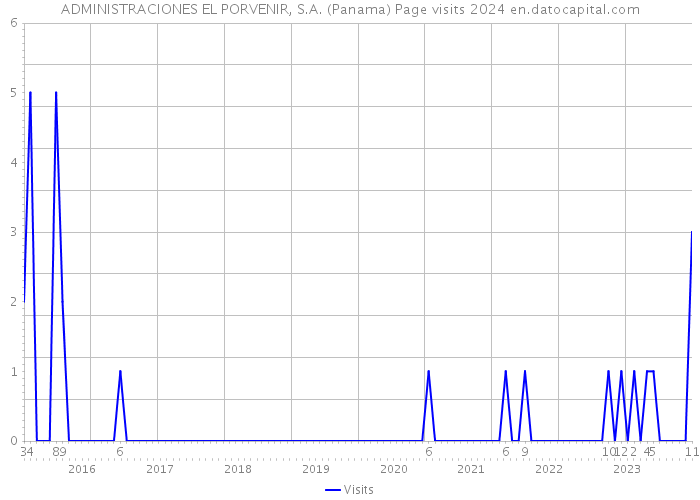 ADMINISTRACIONES EL PORVENIR, S.A. (Panama) Page visits 2024 