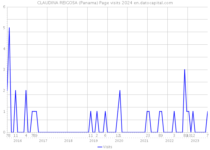 CLAUDINA REIGOSA (Panama) Page visits 2024 