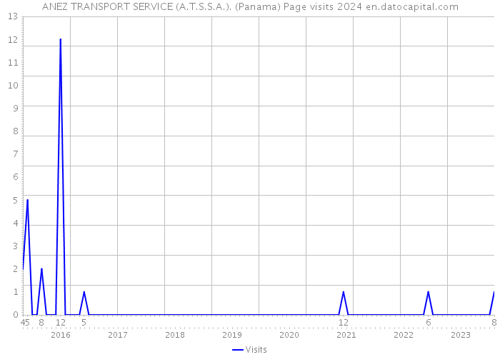 ANEZ TRANSPORT SERVICE (A.T.S.S.A.). (Panama) Page visits 2024 