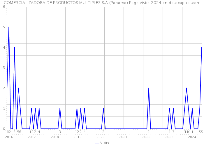COMERCIALIZADORA DE PRODUCTOS MULTIPLES S.A (Panama) Page visits 2024 