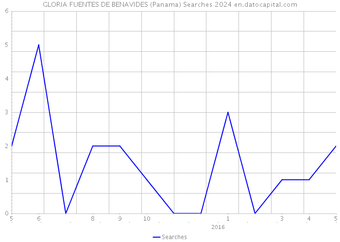 GLORIA FUENTES DE BENAVIDES (Panama) Searches 2024 