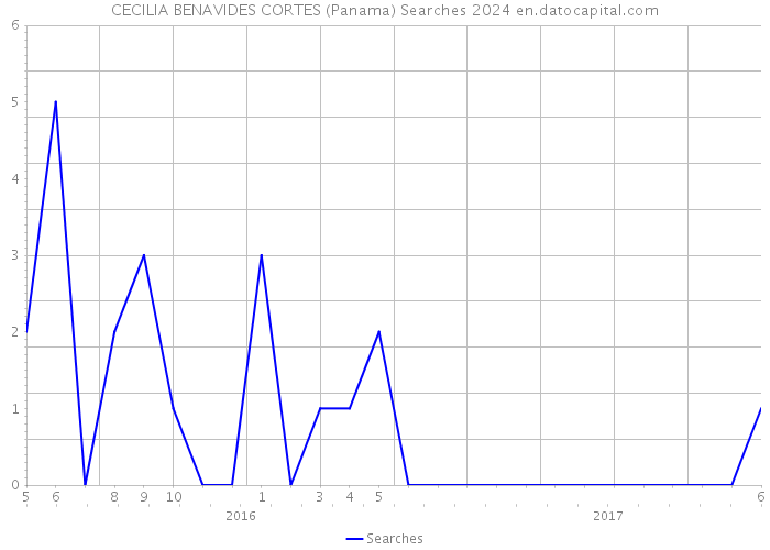 CECILIA BENAVIDES CORTES (Panama) Searches 2024 