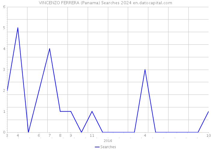 VINCENZO FERRERA (Panama) Searches 2024 