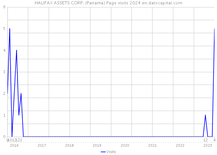 HALIFAX ASSETS CORP. (Panama) Page visits 2024 