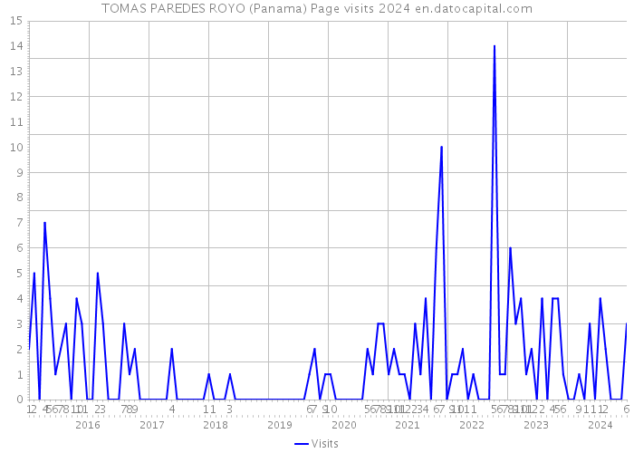 TOMAS PAREDES ROYO (Panama) Page visits 2024 