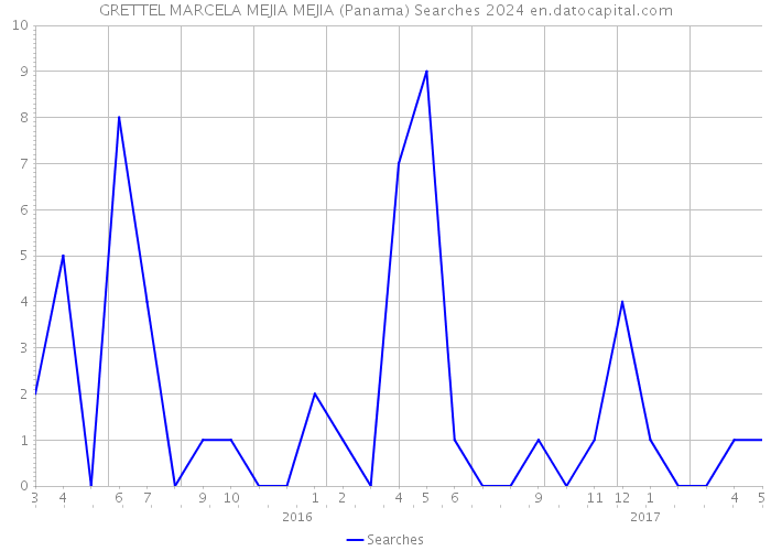 GRETTEL MARCELA MEJIA MEJIA (Panama) Searches 2024 