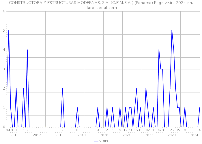 CONSTRUCTORA Y ESTRUCTURAS MODERNAS, S.A. (C.E.M.S.A:) (Panama) Page visits 2024 