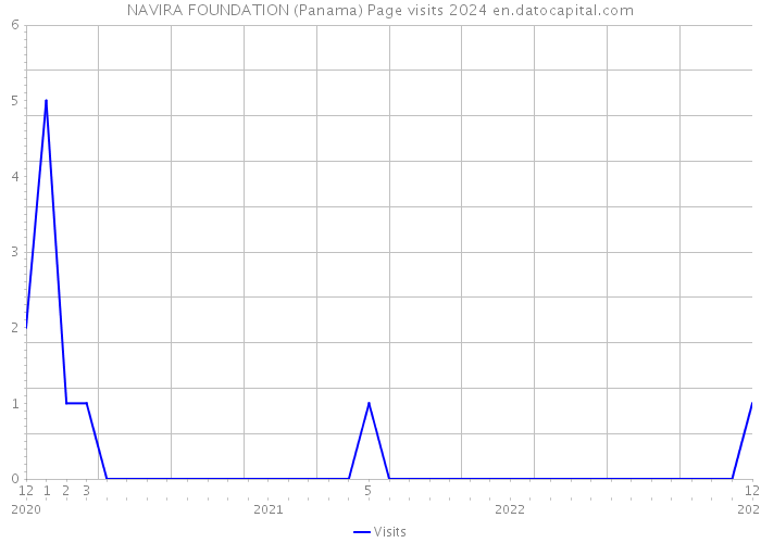 NAVIRA FOUNDATION (Panama) Page visits 2024 