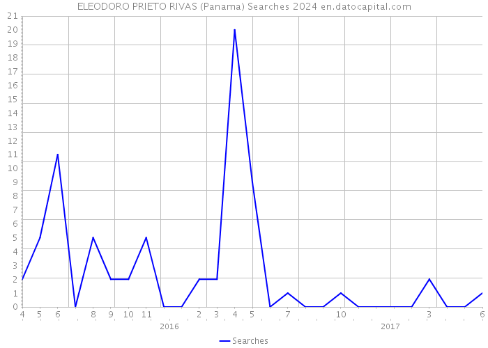 ELEODORO PRIETO RIVAS (Panama) Searches 2024 