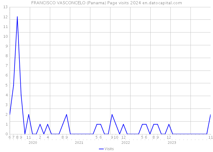FRANCISCO VASCONCELO (Panama) Page visits 2024 