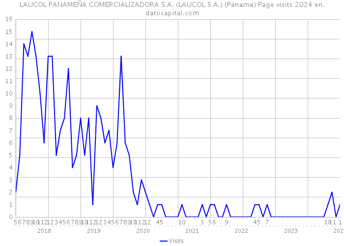 LAUCOL PANAMEÑA COMERCIALIZADORA S.A. (LAUCOL S.A.) (Panama) Page visits 2024 