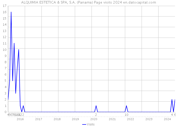 ALQUIMIA ESTETICA & SPA, S.A. (Panama) Page visits 2024 