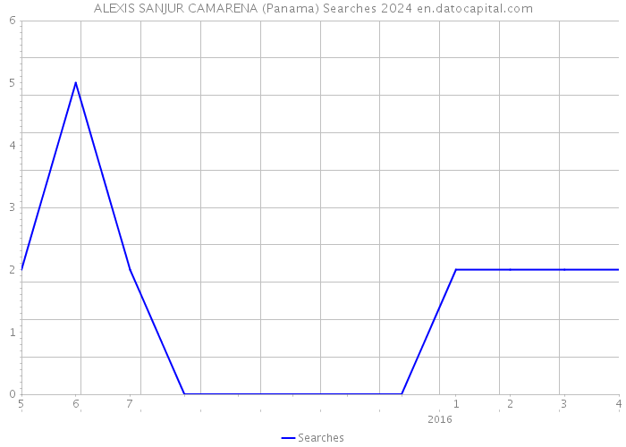 ALEXIS SANJUR CAMARENA (Panama) Searches 2024 