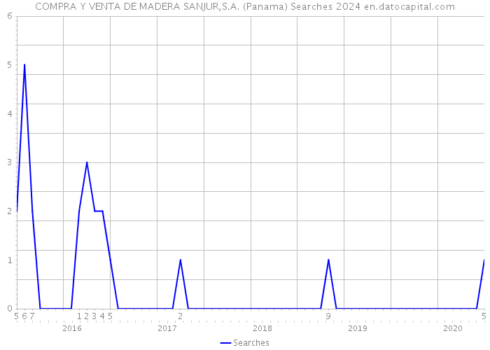 COMPRA Y VENTA DE MADERA SANJUR,S.A. (Panama) Searches 2024 