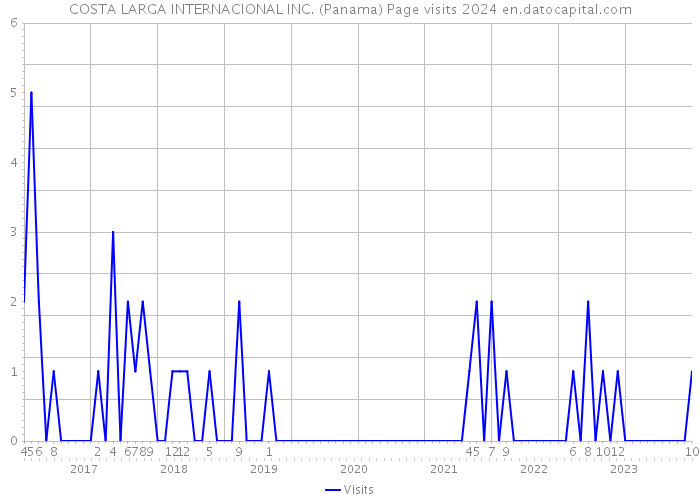 COSTA LARGA INTERNACIONAL INC. (Panama) Page visits 2024 