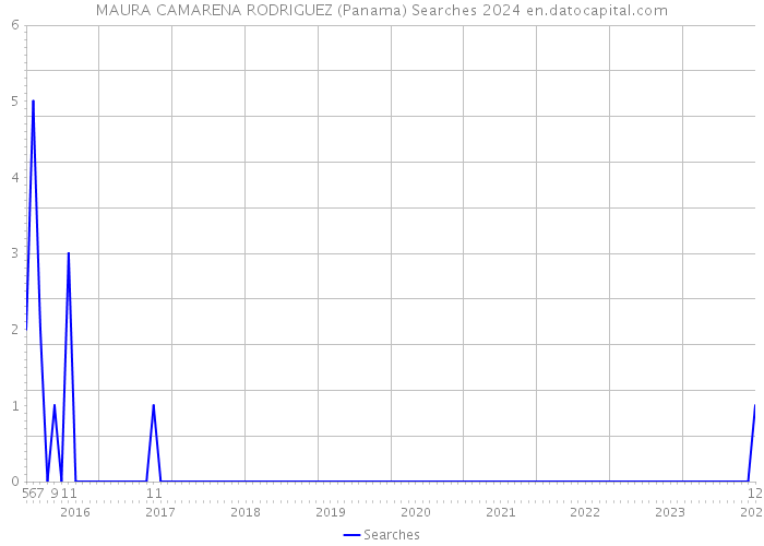 MAURA CAMARENA RODRIGUEZ (Panama) Searches 2024 