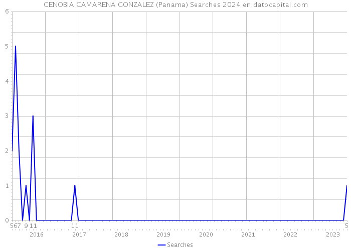 CENOBIA CAMARENA GONZALEZ (Panama) Searches 2024 