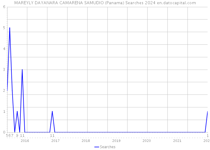 MAREYLY DAYANARA CAMARENA SAMUDIO (Panama) Searches 2024 