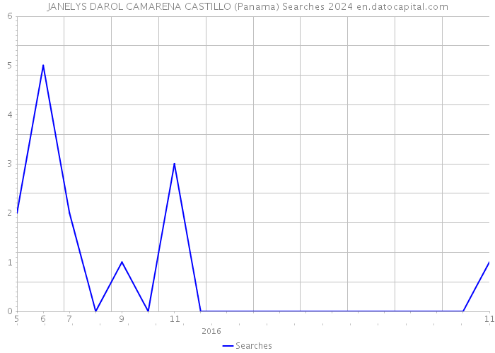JANELYS DAROL CAMARENA CASTILLO (Panama) Searches 2024 