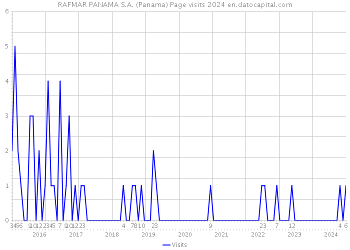 RAFMAR PANAMA S.A. (Panama) Page visits 2024 