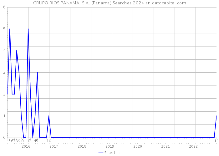 GRUPO RIOS PANAMA, S.A. (Panama) Searches 2024 