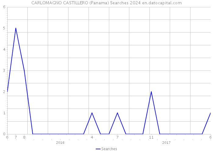 CARLOMAGNO CASTILLERO (Panama) Searches 2024 