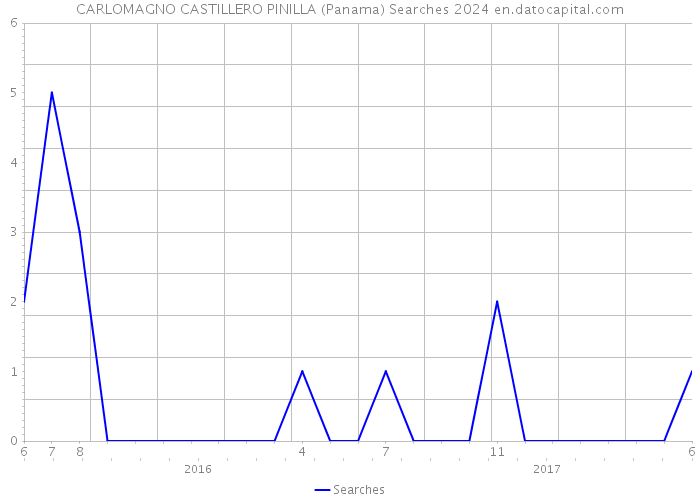 CARLOMAGNO CASTILLERO PINILLA (Panama) Searches 2024 